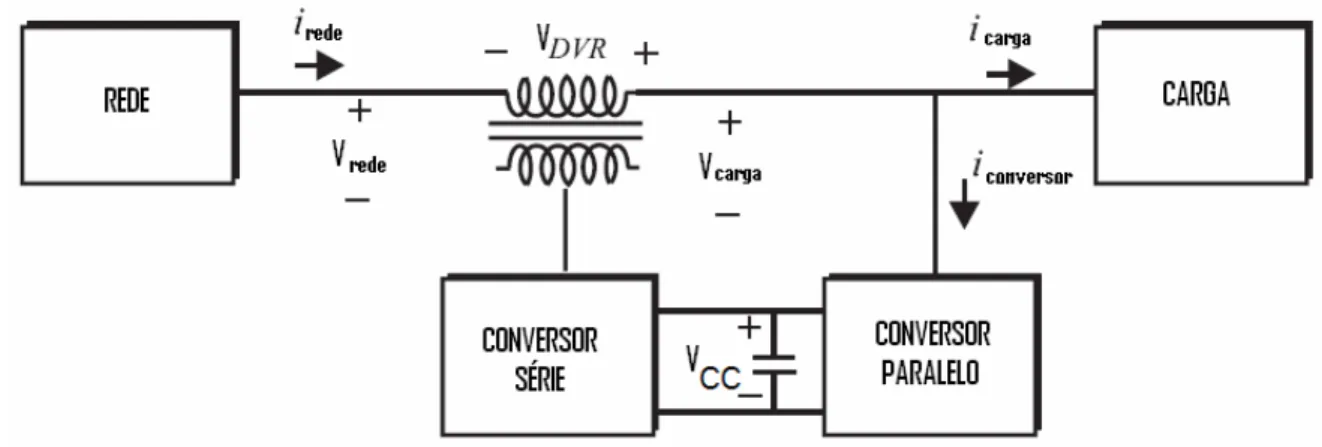 Figura 3.5: DVR com energia extraída do lado da carga 