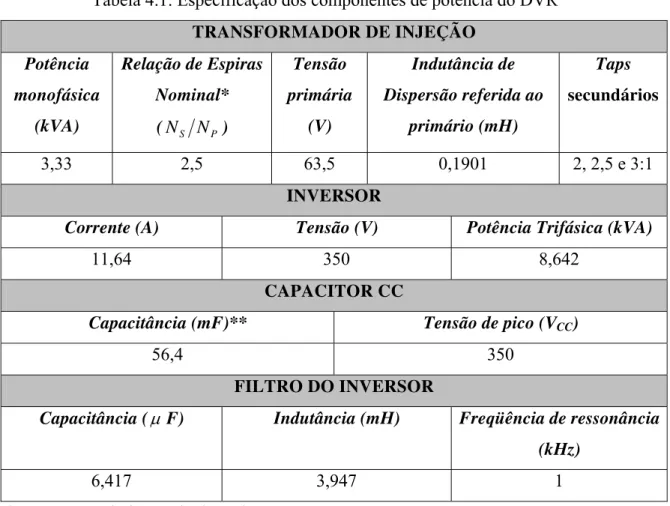 Tabela 4.1: Especificação dos componentes de potência do DVR  TRANSFORMADOR DE INJEÇÃO  Potência  monofásica  (kVA)  Relação de Espiras Nominal*  ( N S N P )  Tensão  primária (V)  Indutância de  Dispersão referida ao primário (mH)  Taps  secundários 3,33 