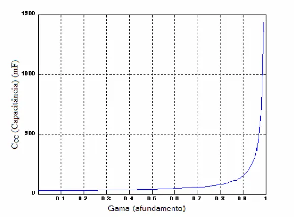 Figura 4.4: Variação da capacitância em função do afundamento de tensão ( γ )  admissível no barramento CC, considerando-se  P CARGA 3 φ = 10 kW  e  V capmáx = 350 V