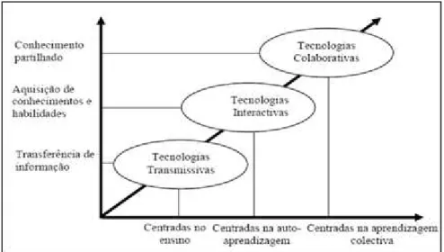 Figura 1 - Evolução das tecnologias e sua relação com a aprendizagem 
