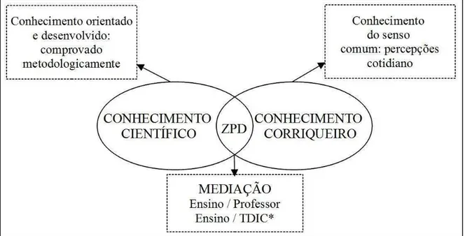 Figura 2 - Interpretação da ZPD 