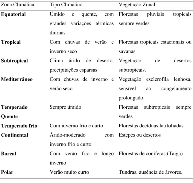 Tabela  1  -  Classificação  dos  Zonobiomas  de  WALTER  (1986)  com  seus  respectivos  climas e tipos de vegetação zonal e a evaporação