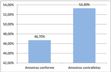 Figura 4. Percentual das amostras contrafeitas. 