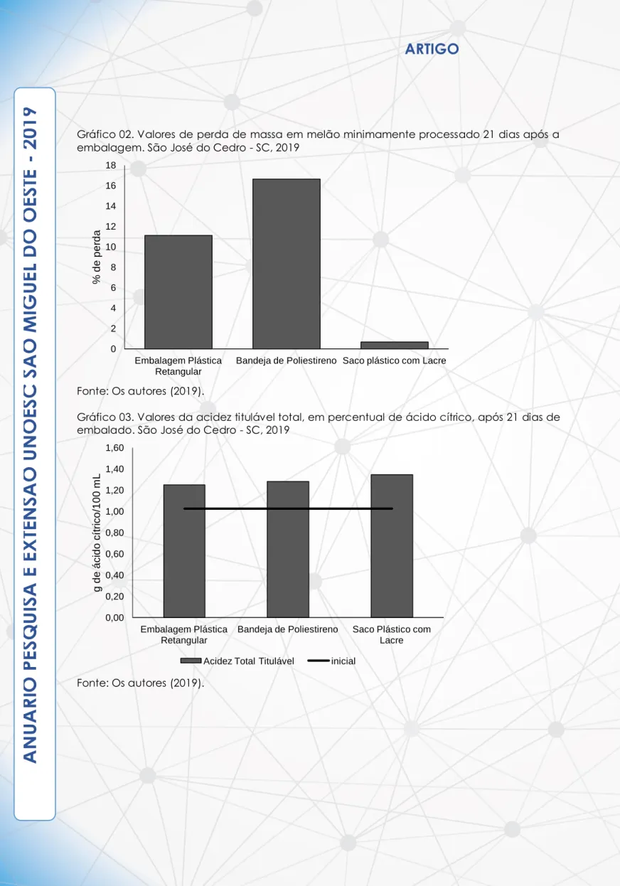 Gráfico 02. Valores de perda de massa em melão minimamente processado 21 dias após a  embalagem
