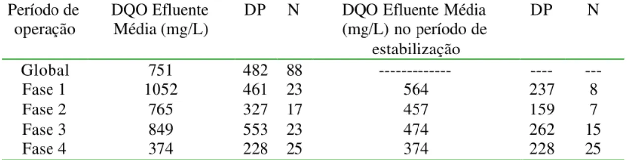 Tabela 5.1– Concentrações médias de DQO efluente, com desvio padrão(DP), para DQO afluente de 2435 ± 632 mg/L, e nos períodos de estabilização em cada fase, com número de observações (N)
