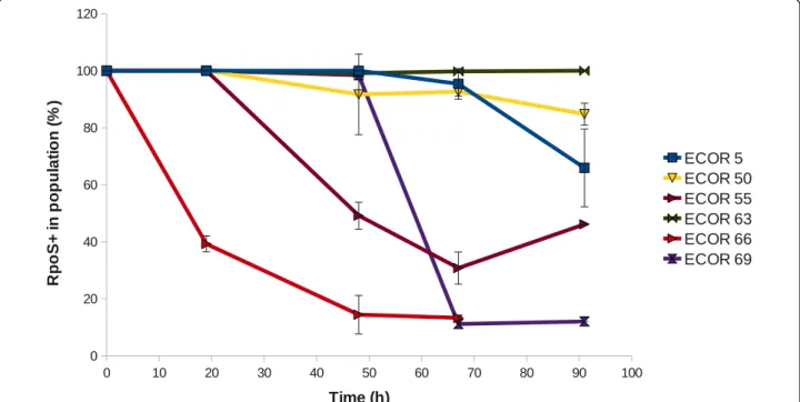 Figure 2 The rate of acquisition of rpoS mutations in nutrient-limited chemostats. ECOR strains were inoculated into glucose-limited chemostats and culture samples were withdrawn every 24 h for 4 days as previously described [32]