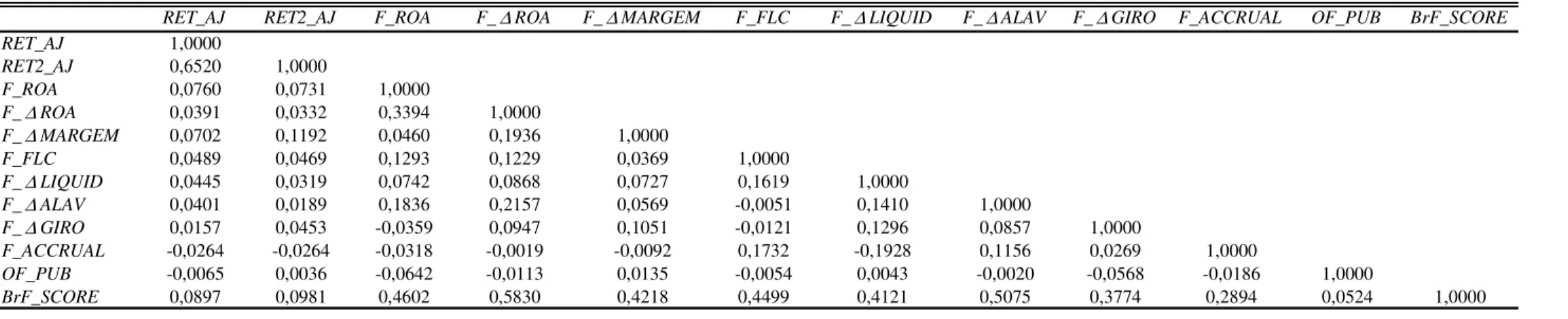 Tabela 4. Correlação de Spearman entre os componentes do BrF_SCORE e os retornos de 1 ano e 2 anos à frente ajustados pelo mercado   Painel A: Correlação de Sperman para todas as variáveis na amostra