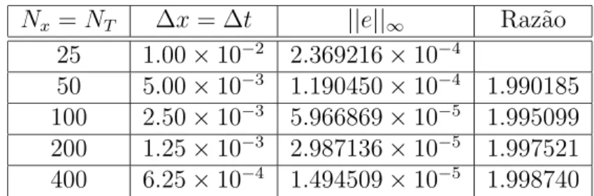 Tabela 4.2: Resultados num´ericos obtidos pelo M´etodo de Euler Impl´ıcito na aproxima¸c˜ao da solu¸c˜ao do problema (4.6)
