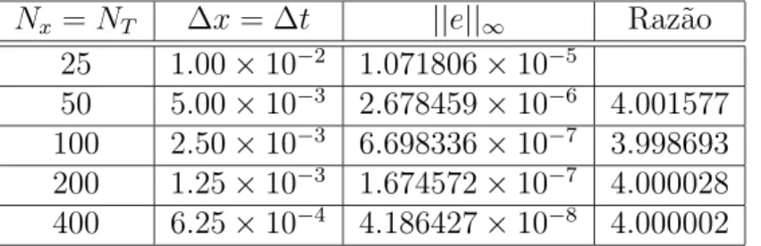 Tabela 4.3: Resultados num´ericos obtidos pelo M´etodo de Crank-Nicolson na aproxima¸c˜ao da solu¸c˜ao do problema (4.6).