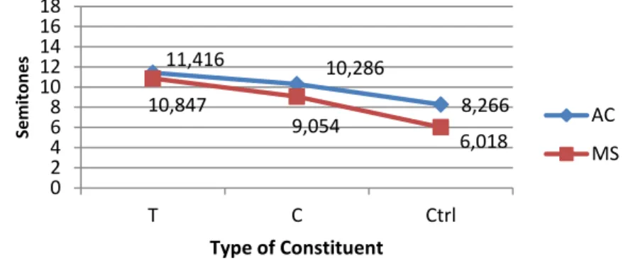 Figure 5: f 0  maximum of the boundary tone – mean values. 