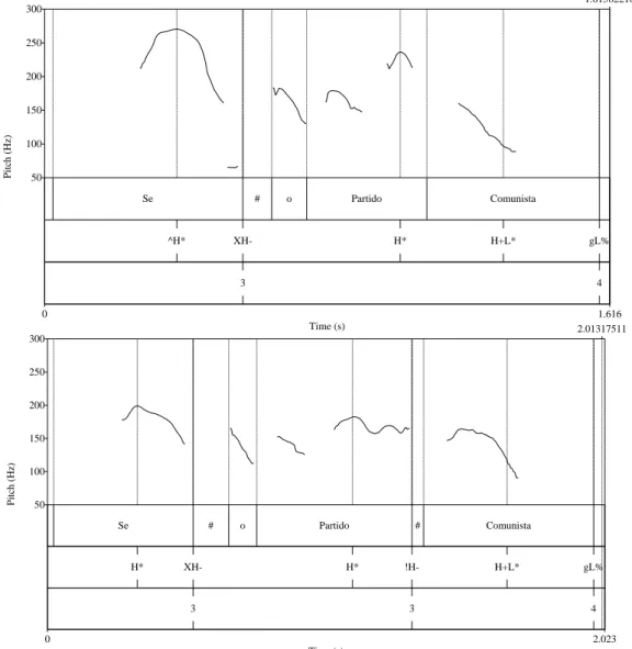 Figure 6: Intonational phrases of example (4) that evidence intonational parallelism in  spite of differences in phrasing