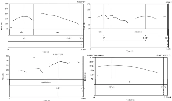 Figure 9: Intonational phrases of example (7) that illustrate the use of intonational contrast  as a way to prosodically mark contrastive parallelism structures