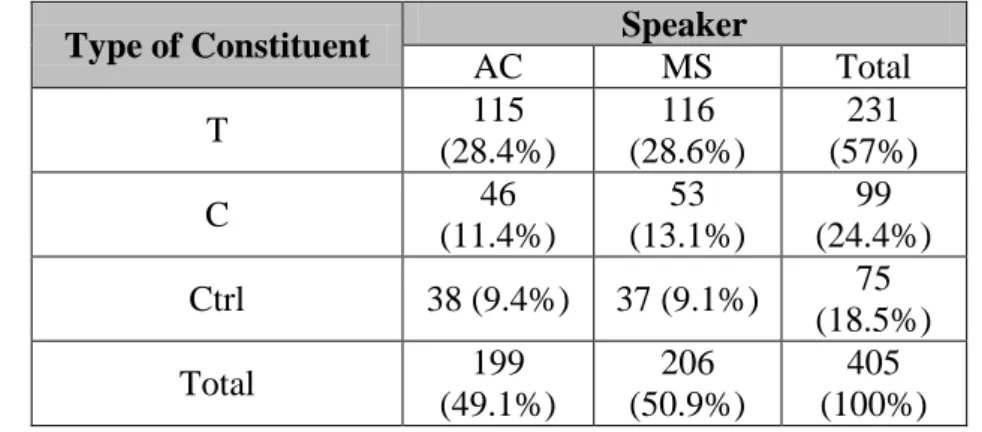 Table 2: Prosodic constituents selected for analysis. 