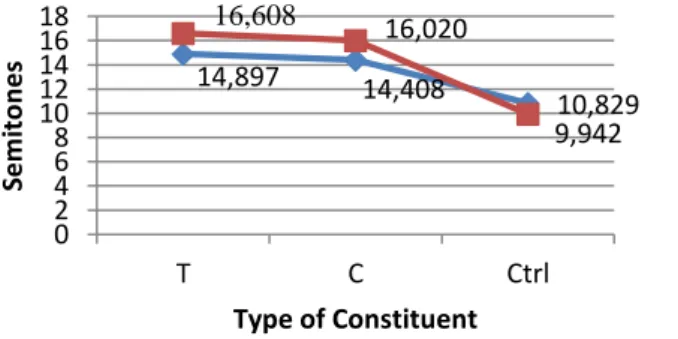 Figure 1: f 0  maximum – mean values. 