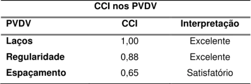 Tabela  7  -  Resultados  do  Coeficiente  de  Correlação  Interclasse  (CCI)  e  interpretação segundo Fleiss (1986) dos três parâmetros avaliados nos PVDV para  número de laços, regularidade e espaçamento dos traçados