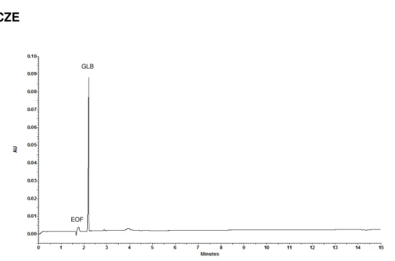 Figura 45: Eletroferograma da glibenclamida (GLB) 0,3 mg/mL, exposta à fotólise (pelo período  de 60 horas)