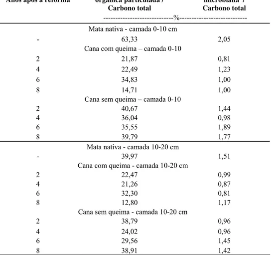 Tabela 5 - Proporção entre o carbono da matéria orgânica particulada e o carbono total e entre o carbono da biomassa  microbiana e o carbono total nas áreas de mata nativa, cana com queima e sem queima, 2, 4, 6 e 8 anos  após a reforma nas profundidades de