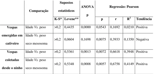 Tabela 2: Resultados das análises das mudanças corporais das vespas Polybia paulista  emergidas em cativeiro e coletadas desde o ninho