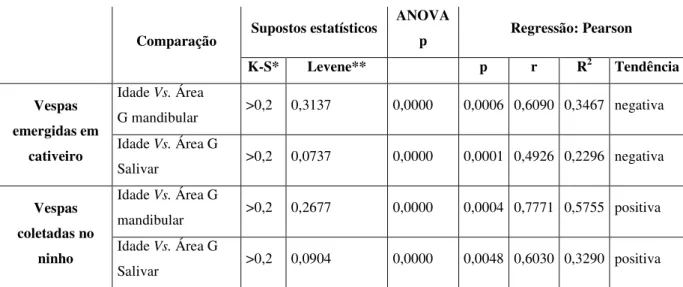 Tabela 3: Resultados das análises das mudanças na área das unidades secretoras da glândula  mandibular e a glândula salivar das vespas Polybia paulista emergidas em cativeiro e coletadas 