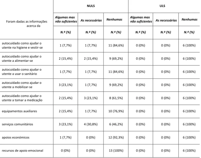 Tabela  3  –   Distribuição  das  respostas  dos  cuidadores  informais  quanto  às  informações  transmitidas  sobre  a  doença, autocuidados, serviços e recursos (Conclusão) 