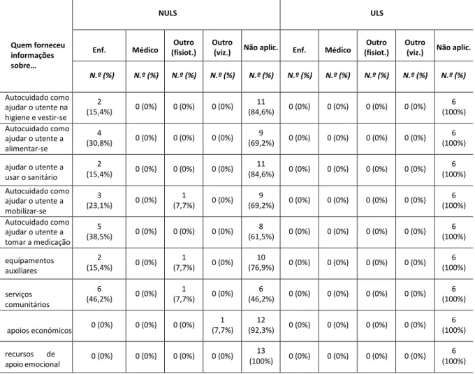 Tabela 4 - Distribuição das respostas dos cuiadores informais quanto à pessoa que transmitiu as informações  sobre a doença, autocuidados, serviços e recursos (Conclusão) 