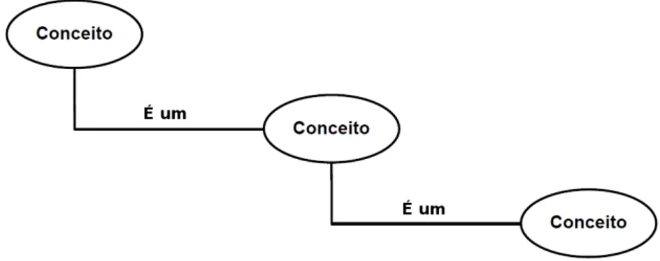 Figura 3.3: Exemplificação de uma estrutura tipo Taxonomia.