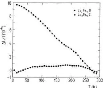 FIGURA 3.22 - Dependência da expansão térmica com a temperatura para o Lu 2 Fe 14 B e o  Lu 2 Fe 14 C (adaptada de Kou et al., 1991)