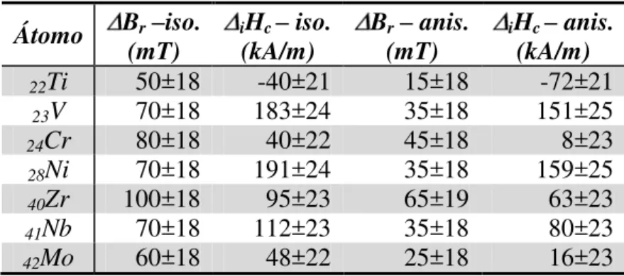 TABELA 5.2 - Valores dos desvios da remanência e coercividade intrínseca em relação à  liga de referência Pr 14 Fe bal Co 16 B 6  –  isotrópico (iso.) e anisotrópico (anis.)