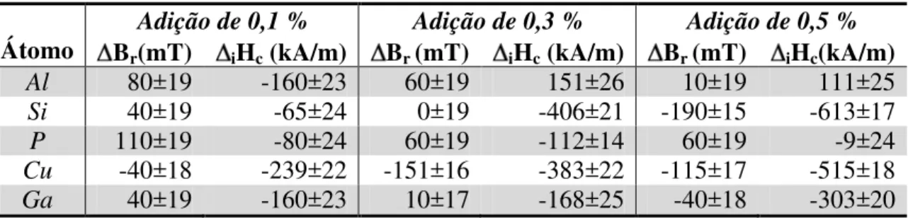 TABELA  5.4  -  Propriedades  magnéticas  das  ligas  Pr 14 Fe bal Co 16 B 6 Nb 0,1 X 0,3   onde  X  representa o elemento dopante adicionado