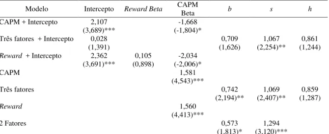 Tabela 13 – Regressões seccionais dos prêmios mensais pelo risco das carteiras (Rj –Rf) ): 07/2001-06/2006  Modelo  Intercepto  Reward Beta  CAPM 