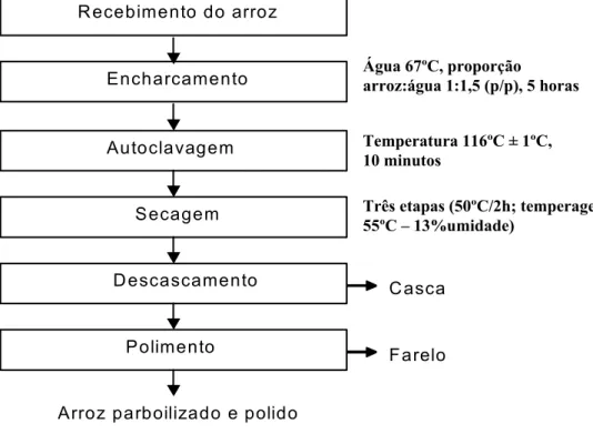 Figura 5 - Fluxograma do processo de parboilização de arroz. Figura adaptada de  ELIAS, ROMBALDI, SILVA, NORA, &amp; DIAS,1996