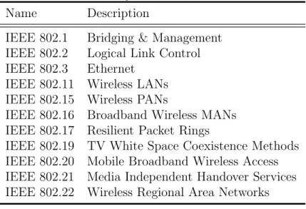 Table 2.1: Family of IEEE 802 standards 2 .