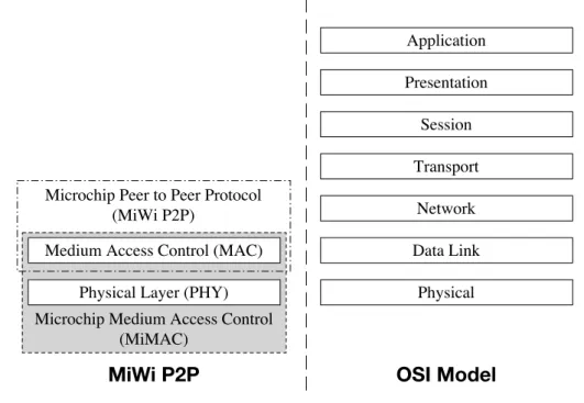 Figure 2.6: MiWi TM P2P stack 1 .