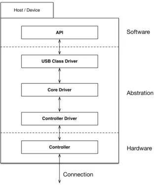 Figure 3.6: USB protocol stack.