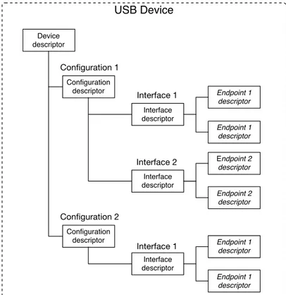 Figure 3.9: USB descriptors.