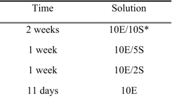 Table  1.  Alcohol  solutions  concentration  and  period  of  administration  during  the  alcohol   self-administration phase