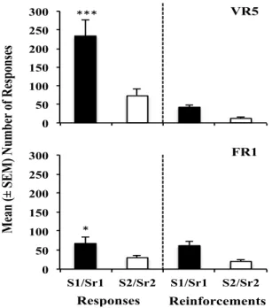 Figure 1 – The data represents the average (mean ± SEM) of  responses and reinforcements at the last training sessions of  both  training  contingencies  for  group  VR5  and  group  FR1