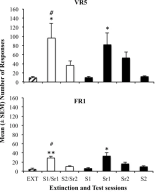 Figure  2  –  The  data  represents  the  average  (mean  ±  SEM)  of  responses  in  the  last  three  extinction  sessions  (EXT)  and  each  reinstatement  session  of  the  animals  from  groups  VR5  and  FR1