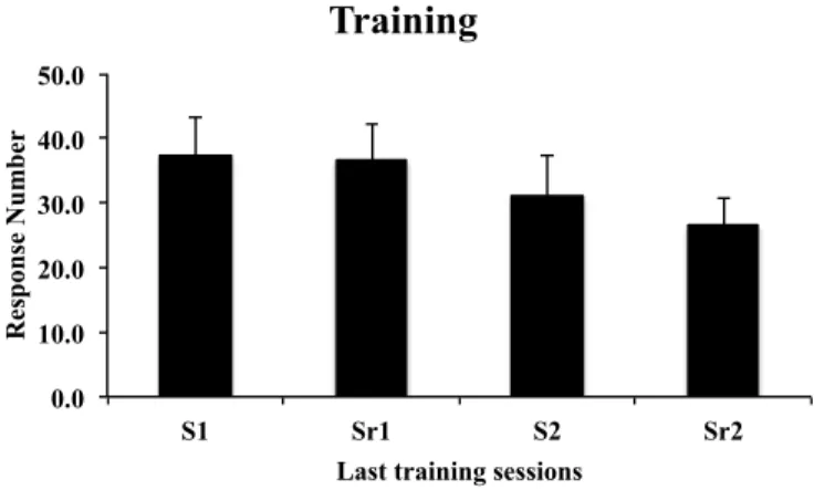 Figure  3  -  The  data  represents  the  average  (mean  ±  SEM)  of  responses  in  the  last  training  session  of  each  contingency