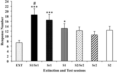 Figure  4  –  The  data  represents  the  average  (mean  ±  SEM)  of  responses  emitted  in  the  last  three  extinction  sessions  (EXT)  and  each  reinstatement  session