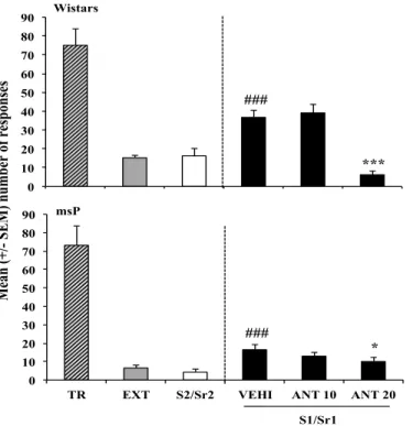 Figure  1  -  Effect  of  Antalarmin  on  cue-induced  reinstatement  of  alcohol-seeking  behavior  in  Wistar  and  msP  rats