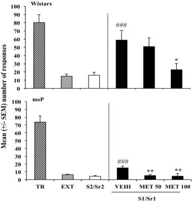 Figure  2  -  Effect  of  Metyrapone  on  cue-induced  reinstatement  of  alcohol-seeking behavior in Wistar and msP rats