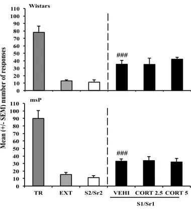 Figure 3 - Effect of CORT on cue-induced reinstatement of alcohol- alcohol-seeking  behavior  in  Wistar  and  msP  rats