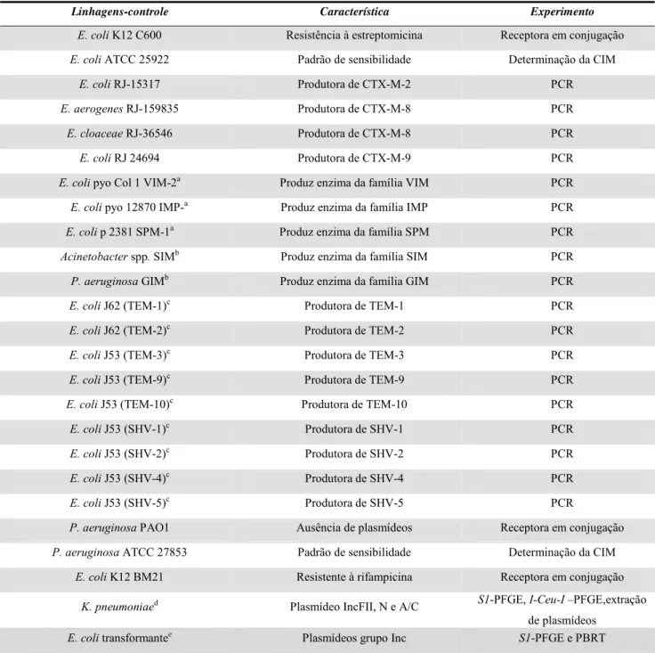 Tabela 1. Linhagens-controle utilizadas no estudo 