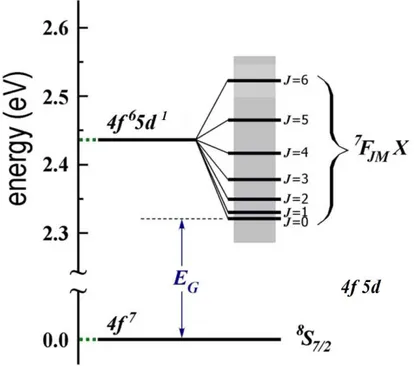 Figura 4.4: Diagrama de níveis de energia para os EuX no modelo da transição óptica 4 f → 5d