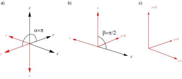 Figura 4.9: Rotações de Euler com a) α = π, b) β = π/2 e c) γ = 0.