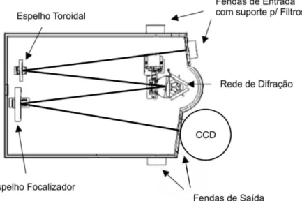 Figura 3.7: Espectrômetro TRIAX 550, equipado com um CCD