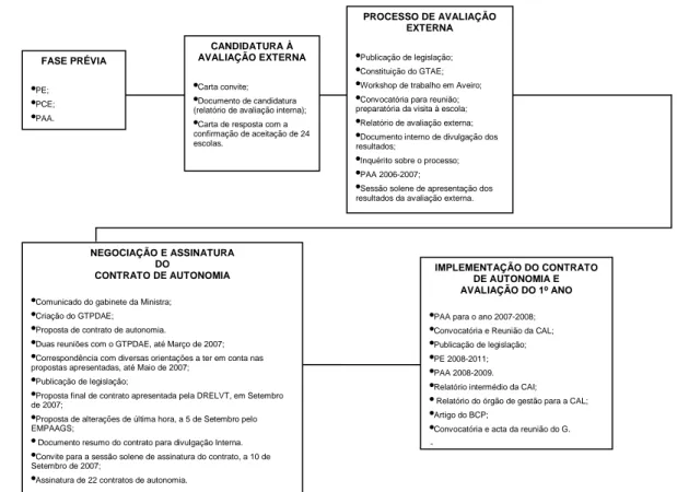 Figura 1 – Diagrama do Processo de contratualização e da documentação recolhida  em cada fase