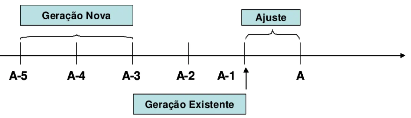 Ilustração 9 – Sistemática do Novo Modelo de Energia Elétrica  Fonte: Autora, 2008. 