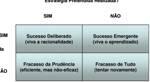 Ilustração 2 – Ampliando o Controle Estratégico  Fonte: Adaptado de Mintzberg et al (2000)